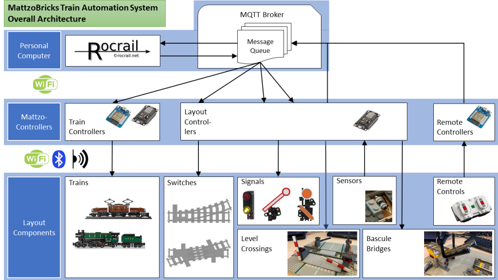 MattzoBricks Train Automation System: Architecture