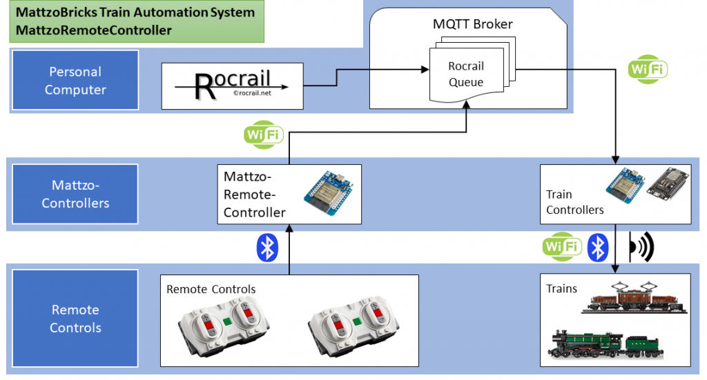 MattzoBricks Train Automation System: Remote Controls