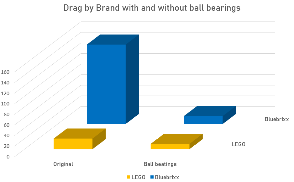 Ball bearing effect by brick brand (LEGO/Bluebrixx)