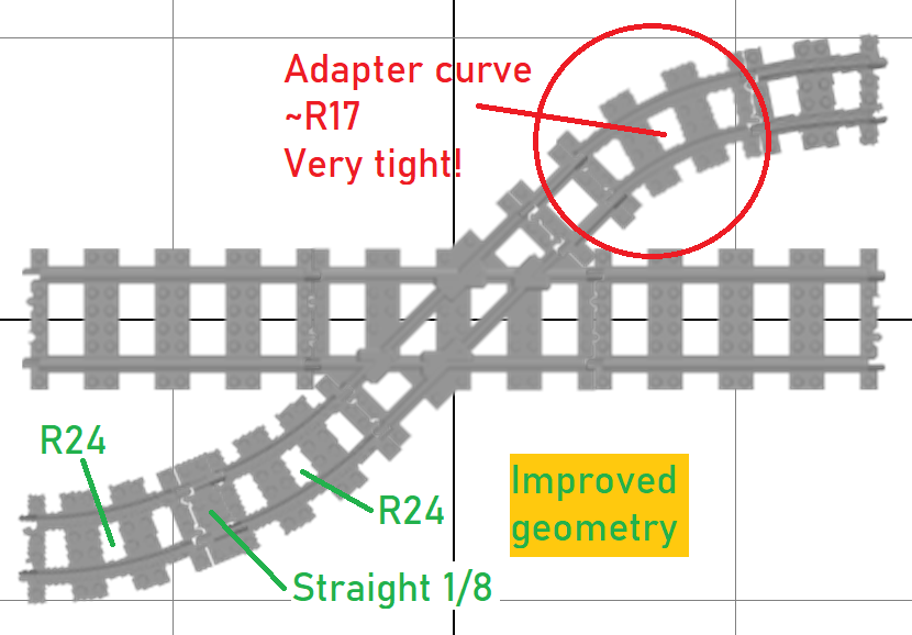 Dual Gauge: improving the geometrics of the 45° dual gauge crossing