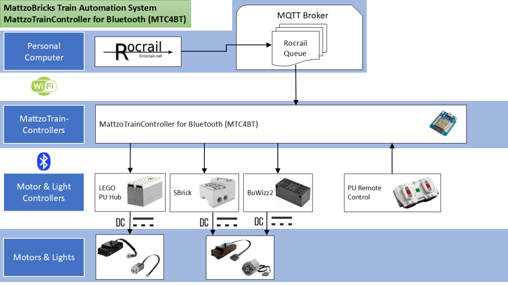 MattzoBricks Train Automation System: MTC4BT